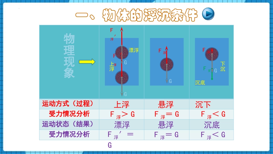 《物体的浮沉条件》压强与浮力PPT免费课件[北师大八年级物理]_第3页
