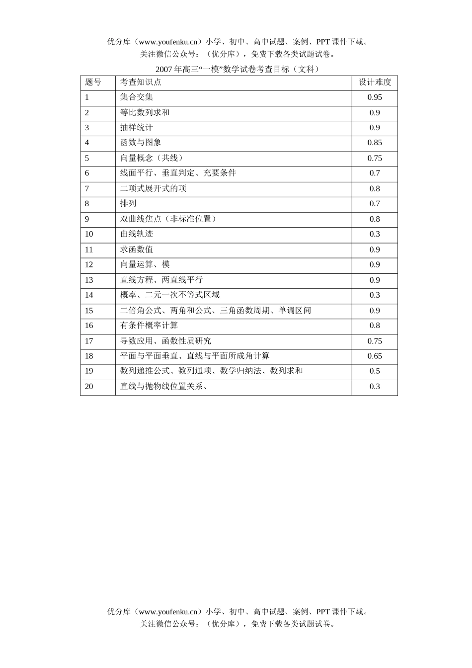 高中三年级数学“一模”(文科)试卷_第1页