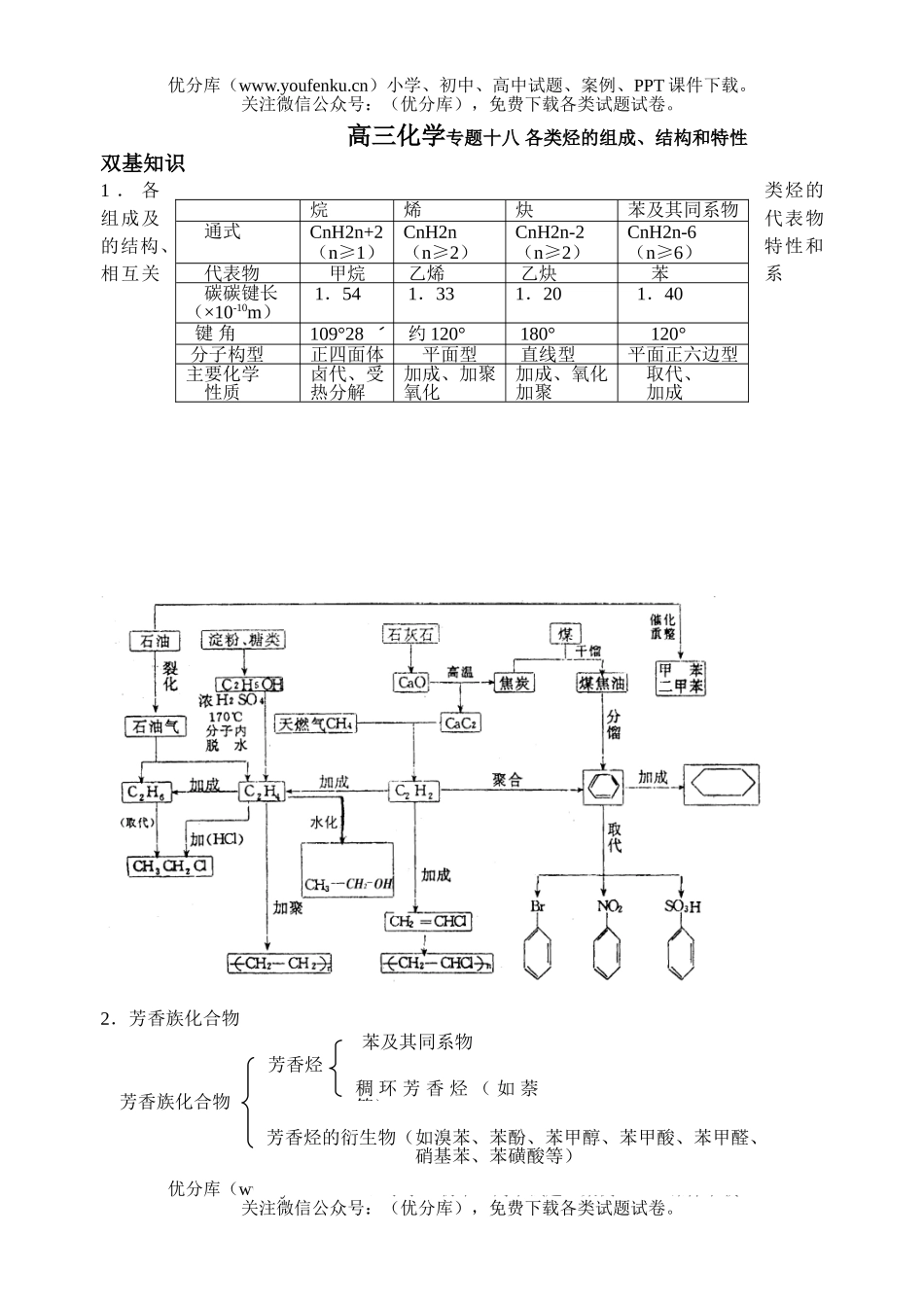 高中三年级化学各类烃的组成、结构和特性试卷_第1页