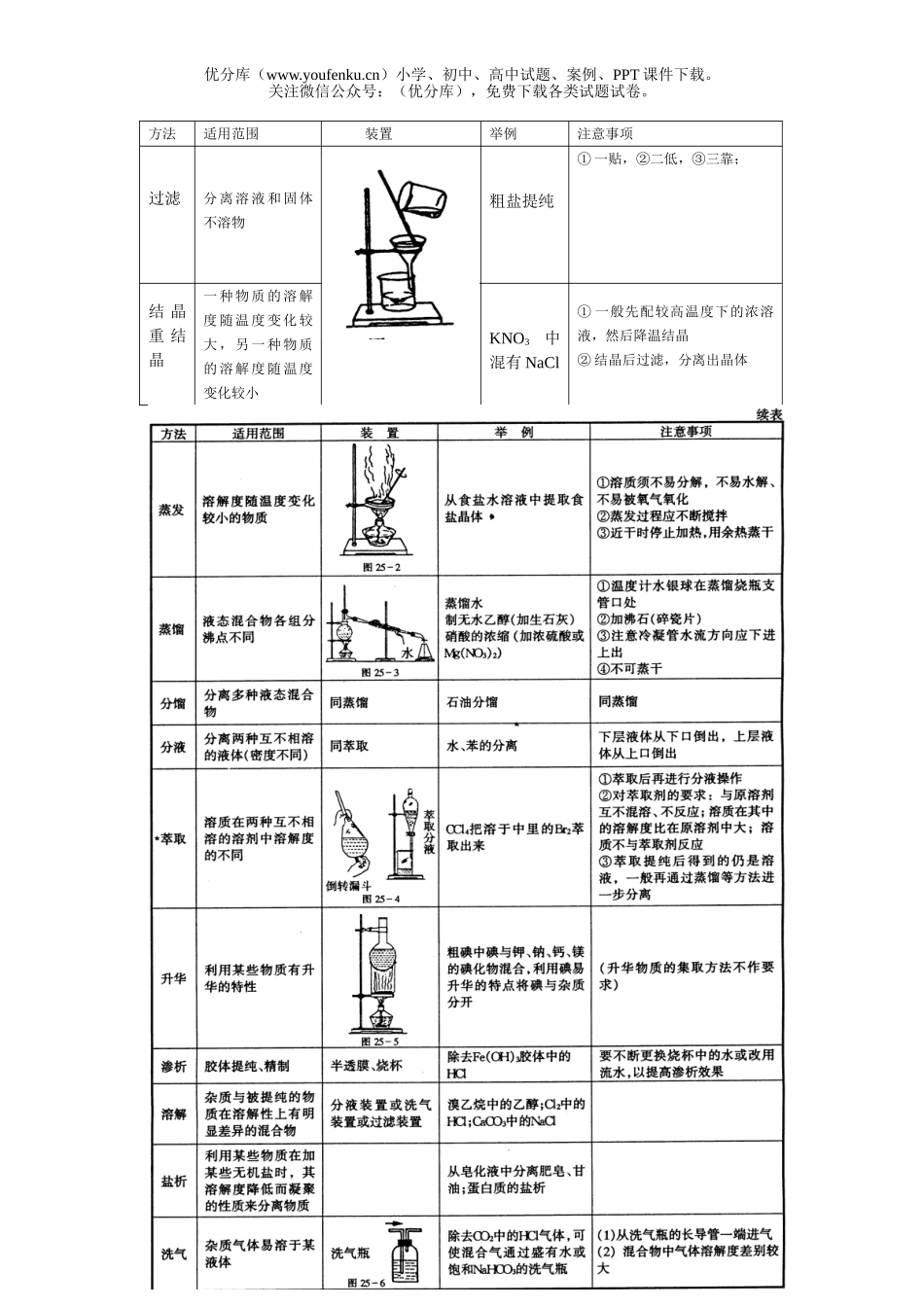 高中三年级化学分离与鉴别A试卷_第1页