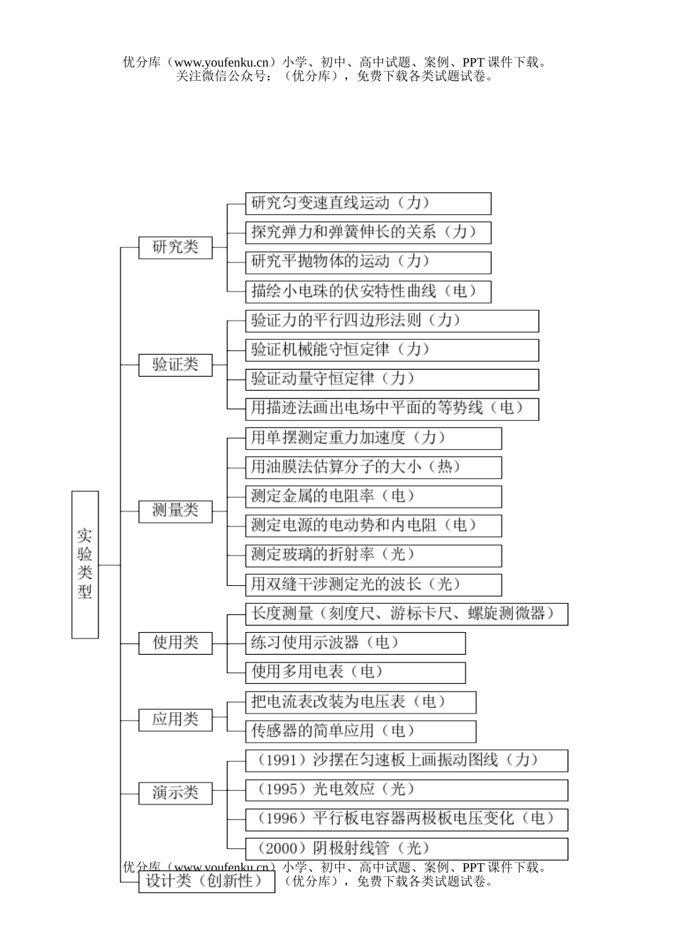 高中三年级物理实验试卷_第2页