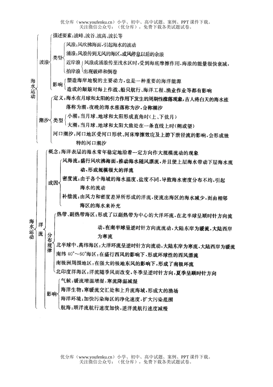 高中三年级地理探索海洋奥秘试卷_第2页