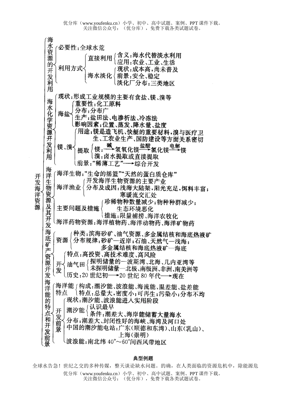 高中三年级地理开发海洋资源试卷_第2页