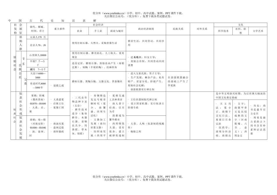 高中三年级政治中国古代史知识表解试卷_第1页