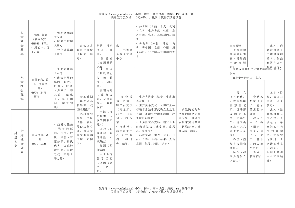 高中三年级政治中国古代史知识表解试卷_第2页