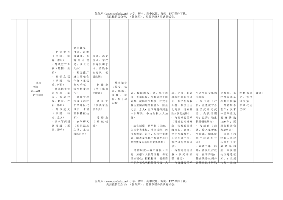 高中三年级政治中国古代史知识表解试卷_第3页