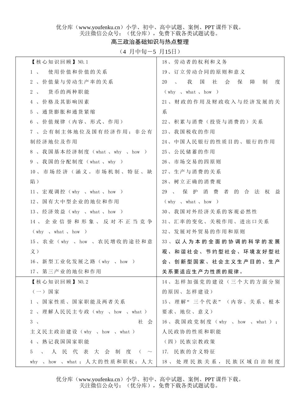 高中三年级政治基础知识与热点整理试卷_第1页