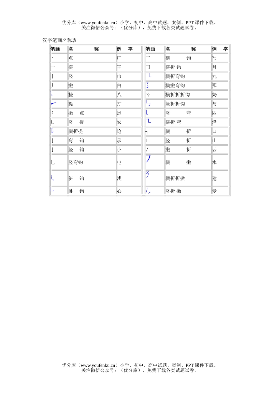 小学一年级语文汉字笔画名称表试卷_第1页
