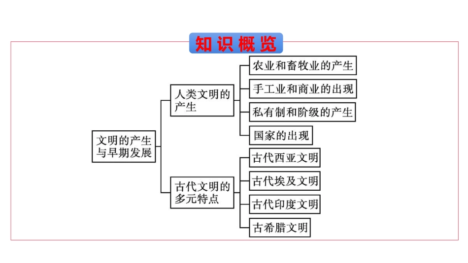 《文明的产生与早期发展》PPT精品课件[统编版中外历史纲要]_第3页