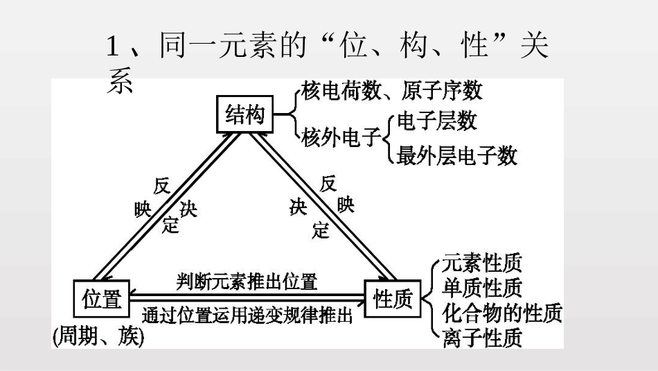 《元素周期律》物质结构元素周期律PPT(第1课时)PPT课件_第3页