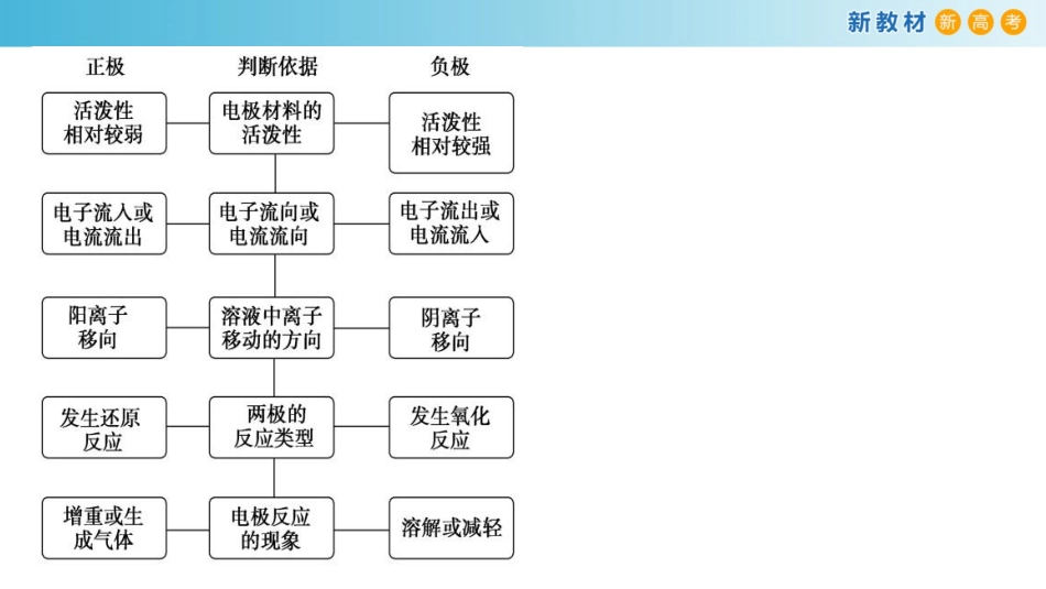 《化学反应与能量转化》化学键化学反应规律PPT(第2课时)PPT课件_第3页