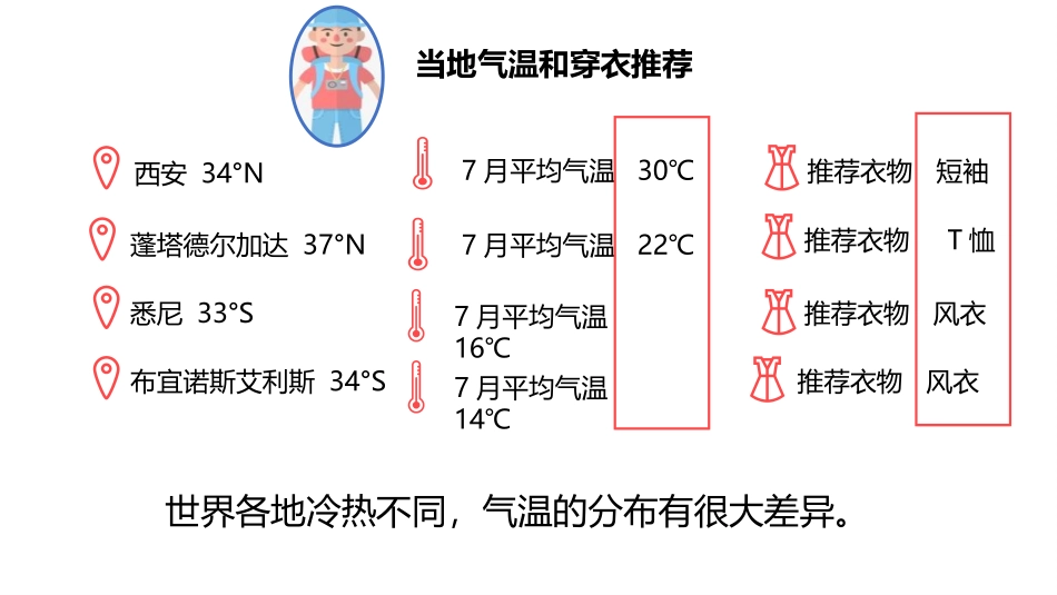 《气温的变化与分布》天气与气候PPT教学课件[人教版七年级地理]_第3页