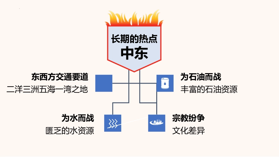 《中东》东半球其他的地区和国家PPT(第1课时)PPT课件_第3页