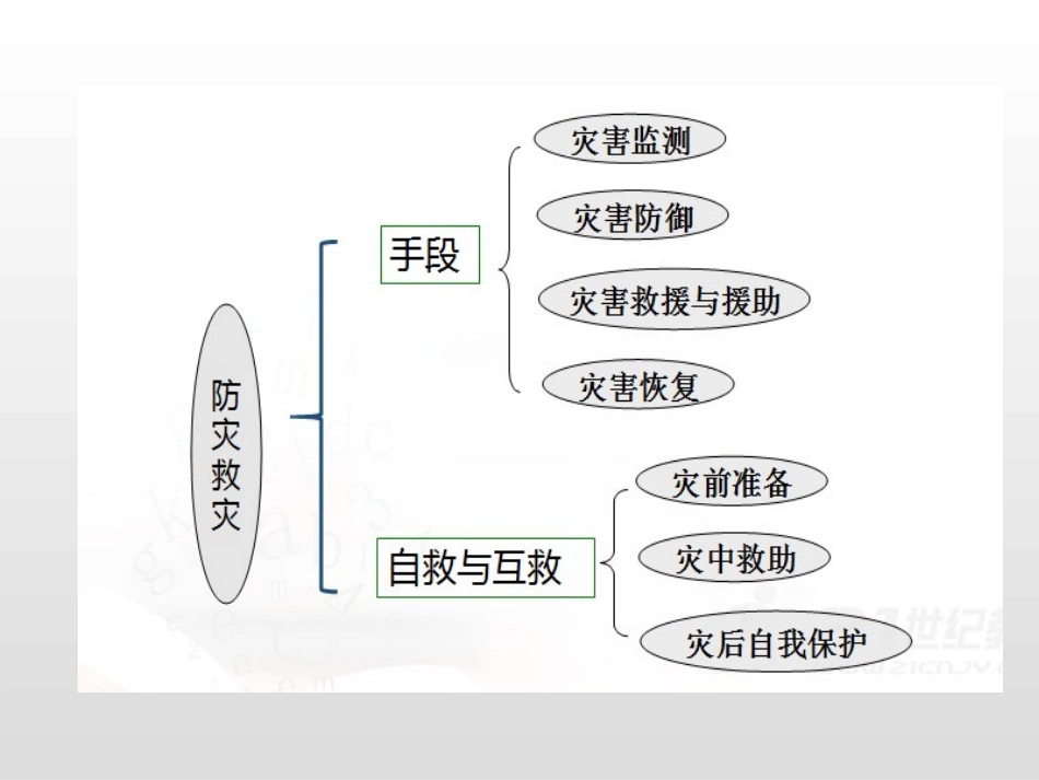 《防灾减灾》自然灾害PPT课件[人教版高中地理必修一]_第3页