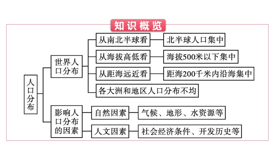 《人口分布》人口PPT课件[人教版高中地理必修二]_第3页