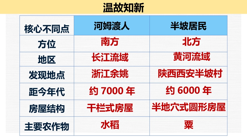 《远古的传说》PPT课件[部编版七年级历史上册]_第1页