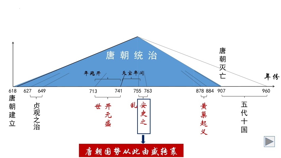 《安史之乱与唐朝衰亡》PPT课件[部编版七年级历史下册]_第2页