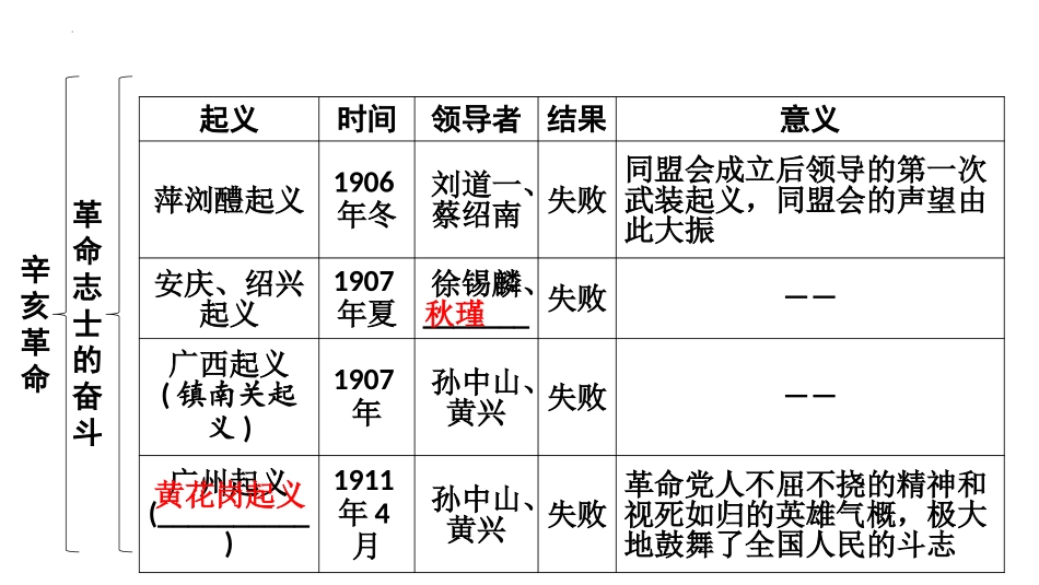 《辛亥XXX》PPT免费教学课件[部编版八年级历史上册]_第3页