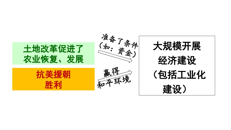 《工业化的起步和人民代表大会制度的确立》PPT课件_第3页