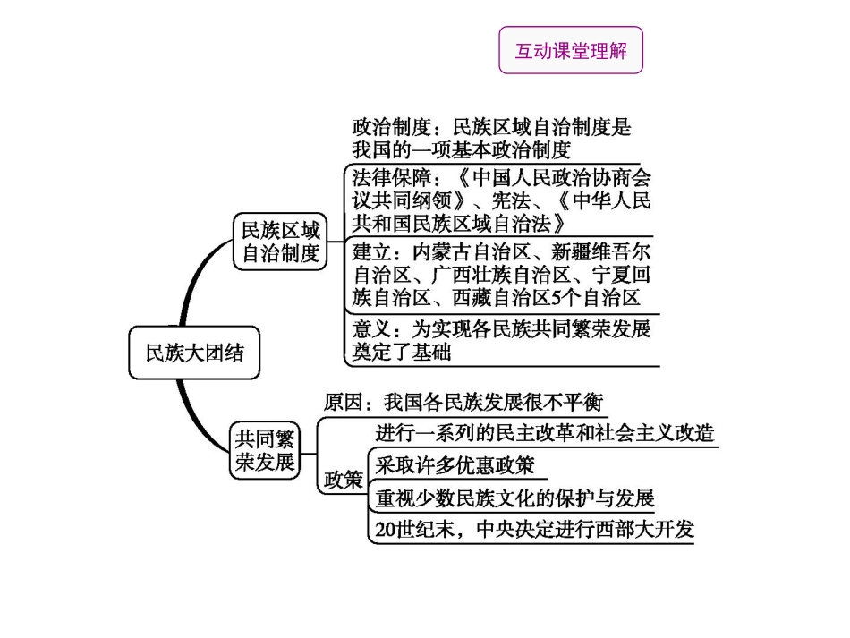 《民族大团结》PPT优秀课件[部编版八年级历史下册]_第3页