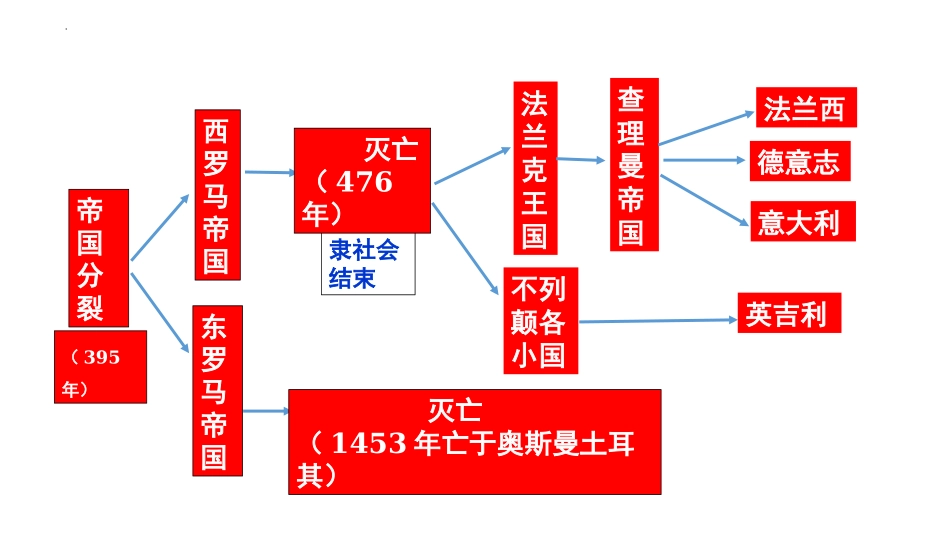 《基督教的兴起和法兰克王国》PPT课件[部编版九年级历史]_第2页