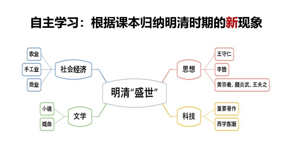 《明至清中叶的经济与文化》PPT课件[统编版中外历史纲要]_第3页