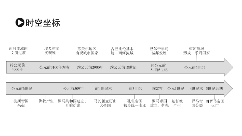 《文明的产生与早期发展》PPT免费课件[统编版中外历史纲要]_第2页