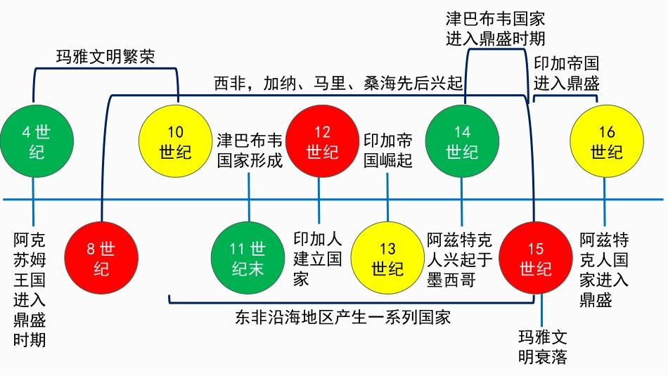 《古代非洲与美洲》PPT免费课件[统编版中外历史纲要下册]_第3页