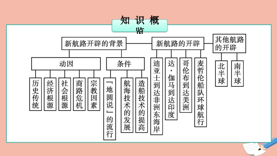 《全球航路的开辟》PPT免费课件[统编版中外历史纲要下册]_第3页