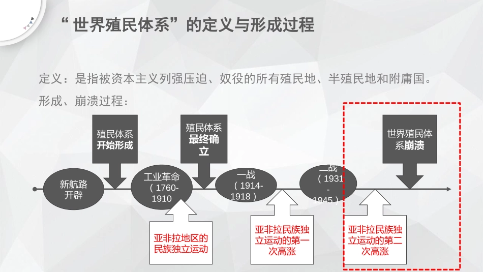 《世界殖民体系的瓦解与新兴国家的发展》PPT教学课件_第2页
