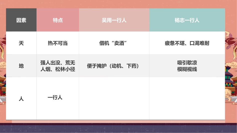 《智取生辰纲》PPT优秀课件[部编版九年级语文上册]_第3页