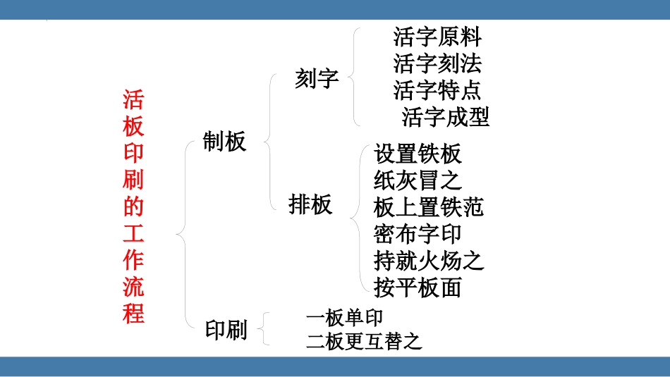 《活板》PPT课件(第2课时)[部编版七年级语文下册]_第3页