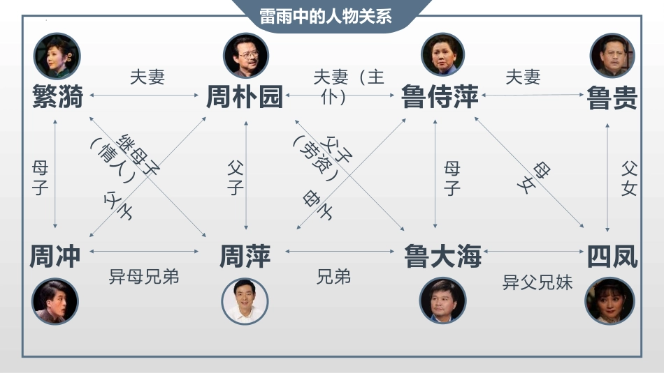 《雷雨》PPT优秀教学课件[统编版高中语文必修二]_第2页