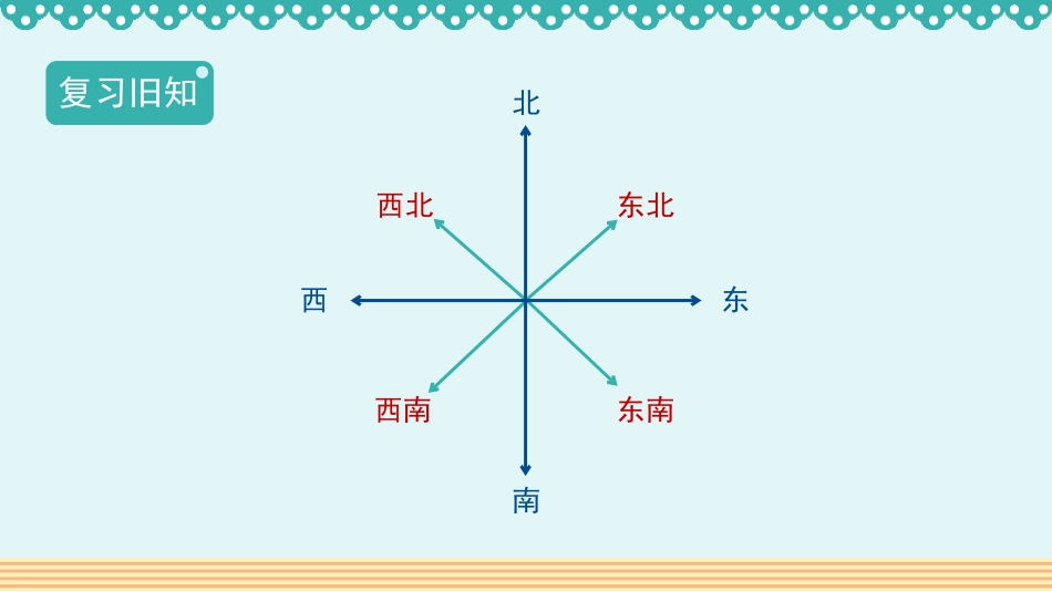 《认识东北、西北、东南、西南》位置与方向PPT教学课件(第2课时)_第2页