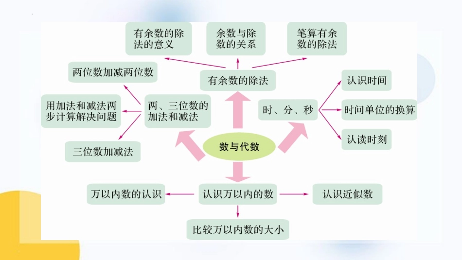《有余数的除法》PPT精品教学课件[苏教版二年级数学下册]_第3页