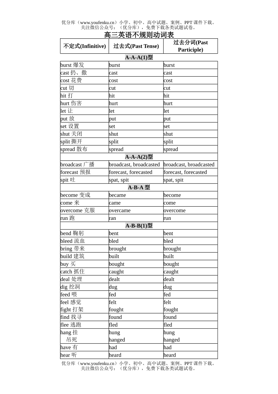 高中三年级英语不规则动词表试卷_第1页