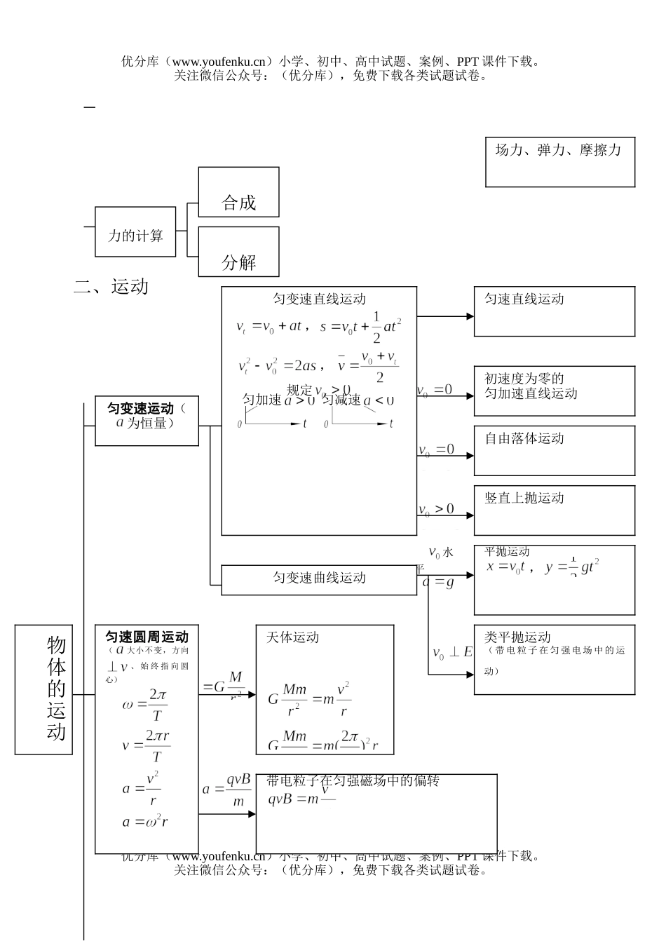 高中三年级物理运动和力试卷_第2页