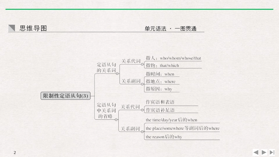 《Cultural Heritage》SectionⅣ PPT课件_第2页